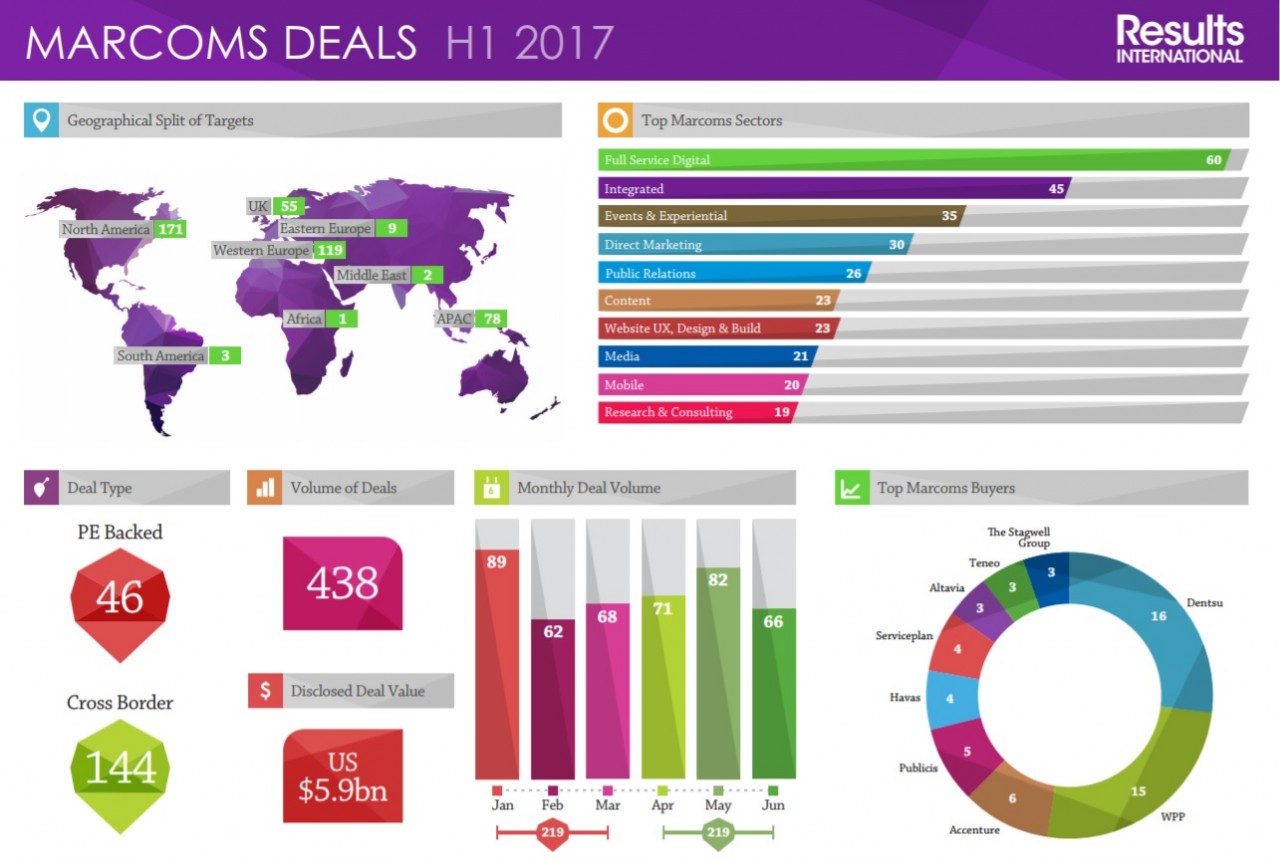 Dentsu leads global mergers &amp; acquisition activity for Q2 of 2017