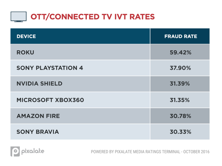 Almost half of all OTT traffic is fake, and here are the main offenders